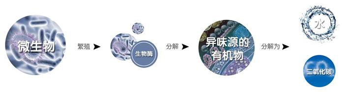 成都新房除甲醛